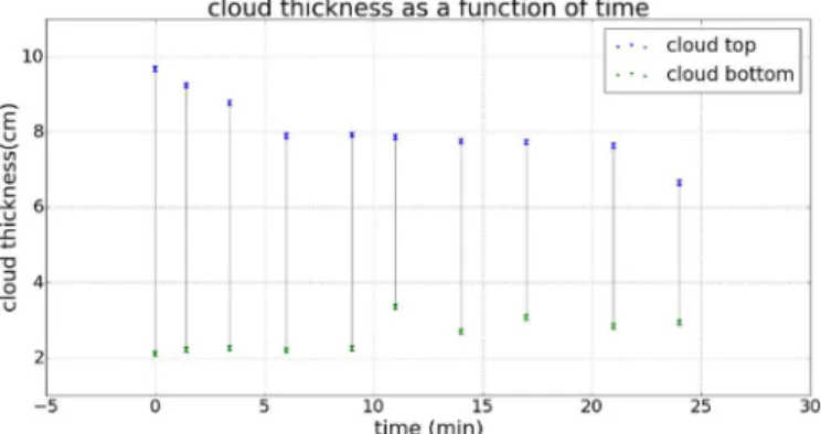 Fig. 6. Thickness of the cloud over time.