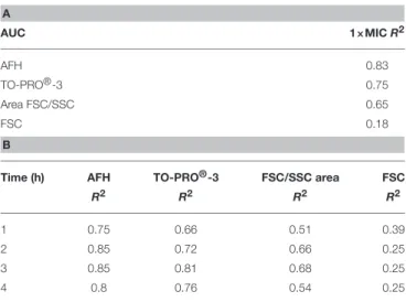 TABLE 2 | Correlations between MIC values, dye staining, and light scattering signals for the ampicillin-treated E