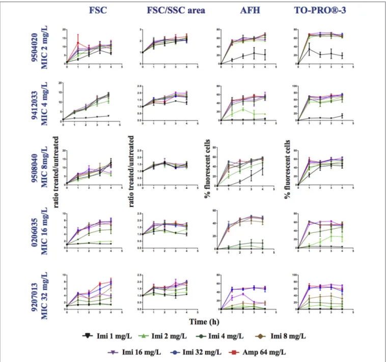 FIGURE 4 | Monitoring alterations of the P. aeruginosa strains treated with a range of imipenem concentrations via flow cytometry
