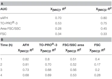 TABLE 3 | Correlations between MIC values, dye staining, and light scattering signals for the imipenem-treated P