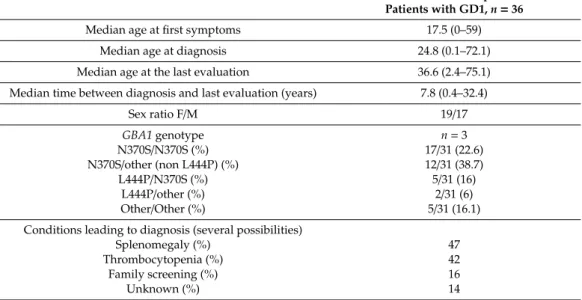 Table 1. Patients’ characteristics.