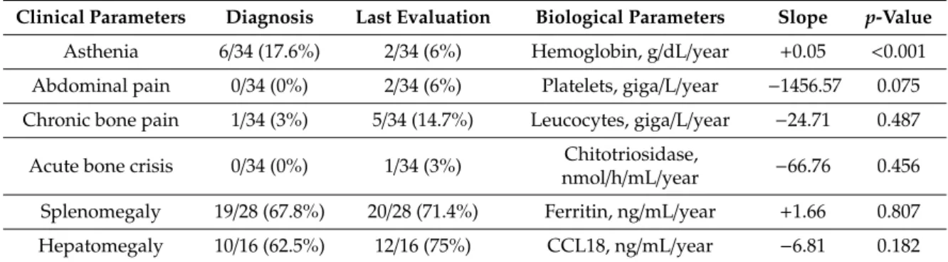 Table 2. Changes in clinical and biological parameters between diagnosis and last evaluation.