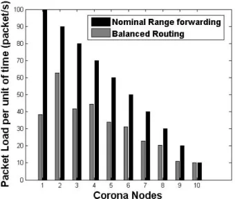 Fig. 4. Packet load distribution per corona when R = 1000 m and r = 100 m.