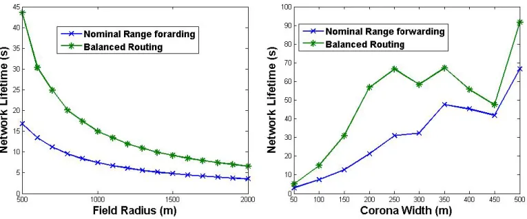 Fig. 7. Network lifetime for different field radius when r = 100 m.