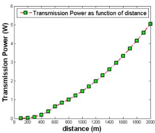 Fig. 1. Transmission power as function of distance.