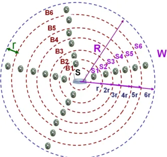 Fig. 3. A wedge W and the associated sectors.