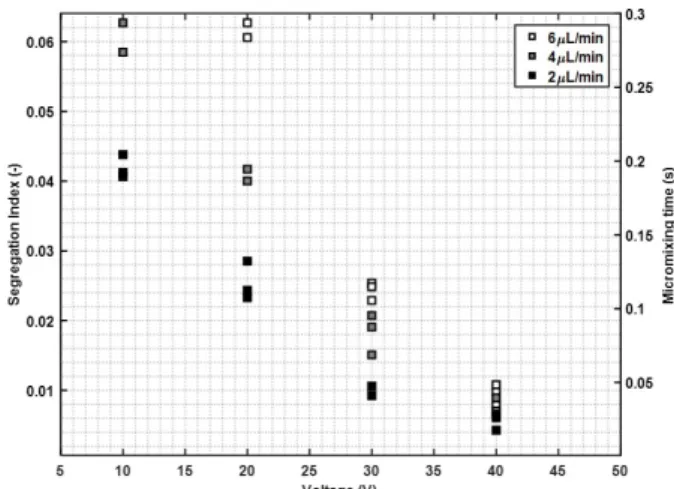 Figure 5 : Segregation Index X S and micromix- micromix-ing time t m with different structures