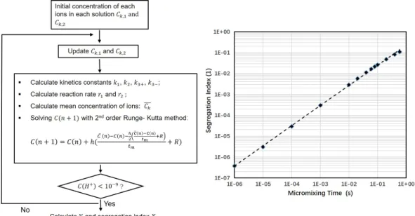 Figure 3 : Step of algorithm for IEM and relation between X S and t m