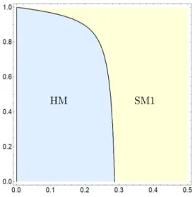 Figure 1. Comparing HM and SM1 strategies.