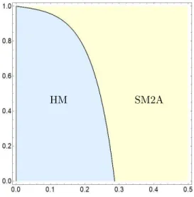 Figure 2. Comparing HM and SM2A strategies.