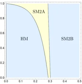 Figure 4. Comparing the strategies HM, SM2A and SM2B.