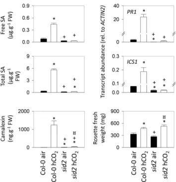 Figure 7. Comparison of high-CO 2 (hCO 2 ) responses in Col-0 and the sid2 mutant. Plants were grown as in Figure 3