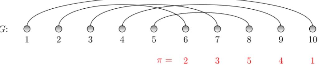 Figure 2. Shown here is the correspondence between the permu- permu-tation π = 2 3 5 4 1 and the associated matching diagram G.