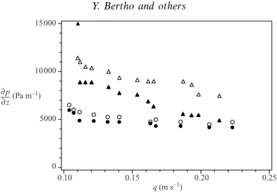 Figure 13. Variations of pressure gradients in the wave regime as a function of the superficial grain velocity q