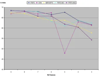 Fig. 4: Feature selected set comparison with It index .  V.  C ONCLUDING  R EMARKS