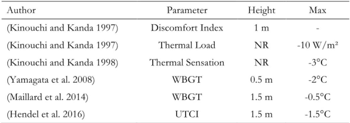 Table 8: Reported thermal comfort effects. 