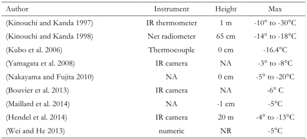 Table 9: Reported pavement surface temperature effects. 