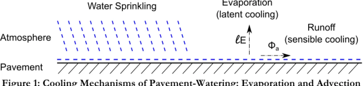 Figure 1: Cooling Mechanisms of Pavement-Watering: Evaporation and Advection 