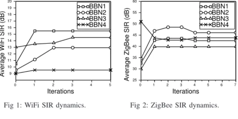Fig 2: ZigBee SIR dynamics.