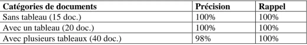 Table  1 :  Scores  (rappel  et  précision)  obtenus  pour  la  détection  des  tableaux  dans la base de données expérimentale