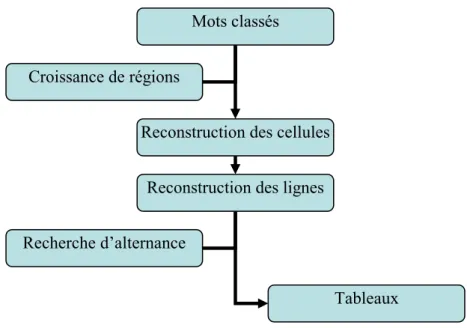 Figure 5: Sous-étapes de l’approche de reconstruction des tableaux. 