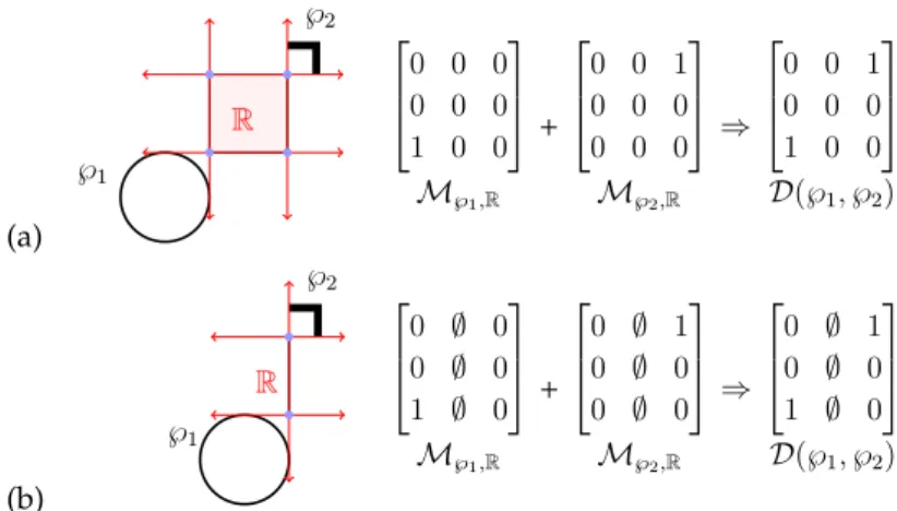 Fig. 4. A disconnected pair of ℘ circle 1 and ℘ 2 corner including unique reference point set R and directional relations using MBR with respect to R 