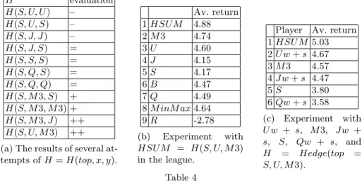 Table 4c shows that HSU M outperforms U w + s, Qw + s, Jw + s, S, and M 3. It is worth noticing here that HSU M uses U , and not U w + s as a basic algorithm