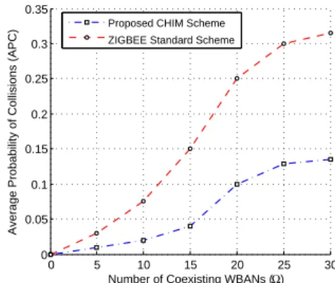 Figure 4: Average energy consumption (AEC) versus the number of coexisting WBAN s (Ω) 0 5 10 15 20 25 3000.050.10.150.20.250.30.35