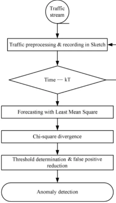 Fig. 2. Architecture of the proposed approach for network anomaly detection.