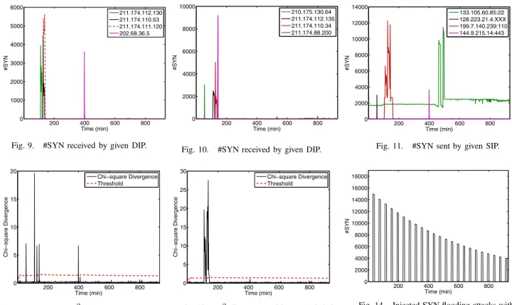 Fig. 9. #SYN received by given DIP.