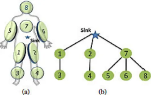 Figure 1: Candidate sites for placing relays and corresponding tree topology [13]