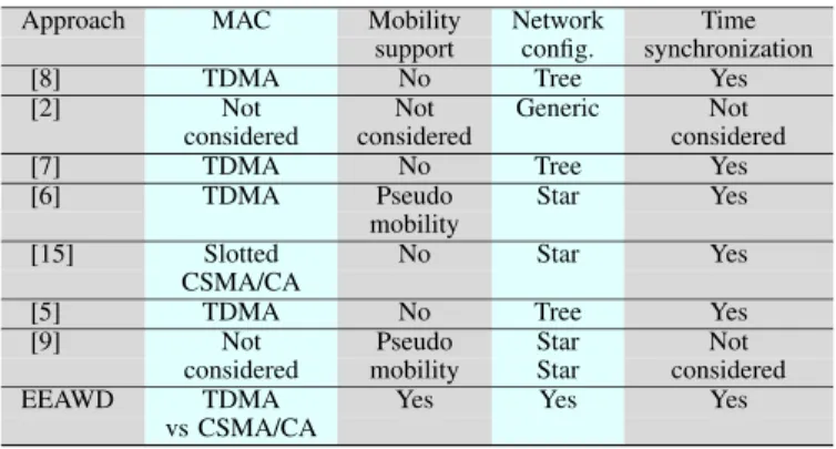 Table II: Synthesis table of studied protocols