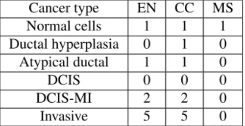 Table 2: Histopathological images data.