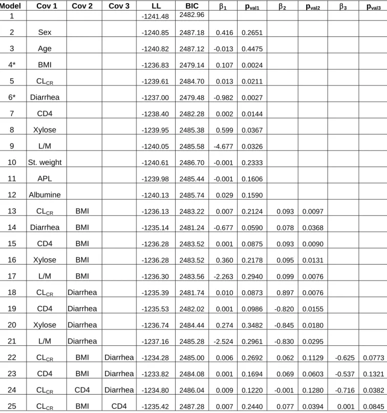 Table I: For the basic model and several models with one, two or three covariates  on log(CL/F): Log-likelihood (LL), BIC and estimated fixed effects (β) of the 