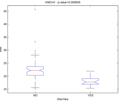 Figure 2: Distribution of BMI conditionally to diarrhea 