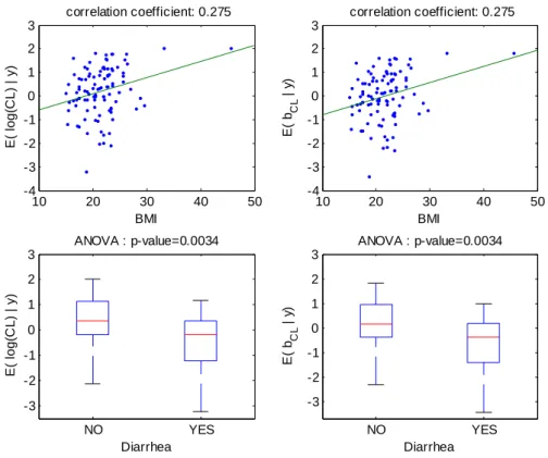 Figure 3:  For model 1 fitted without any covariate, relationships between  individual log(CL/F) and BMI (top left), individual random effects for log(CL/F)  and BMI (top right), individual log(CL/F) and diarrhea (bottom left),  individual  random effects 