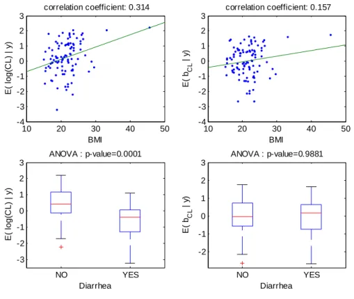 Figure 5:  For model 6 fitted with the covariate diarrhea on log(CL/F),  relationships between individual log(CL/F) and BMI (top left), individual random  effects for log(CL/F) and BMI (top right), individual log(CL/F) and diarrhea  (bottom left),  individ