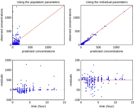 Figure 6:  Goodness of fit plots for model 4 (BMI on CL/F). Top: observations  versus predictions (in ng/ml), with on left population prediction and on right  individual predictions; bottom: residuals versus time, with on left population  residuals and on 