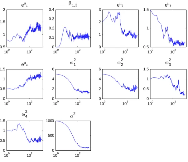 Figure 7: Example of convergence of SAEM with model 4 from poor initial  estimates 