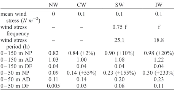 Figure 2. Vertical section of new production after 10 days along x = 0 km in the experiments (a) with no wind and (b) with sub-inertial wind; the white line shows the mixed-layer depth