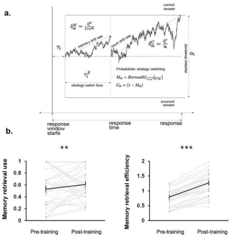 Fig. 2 Cognitive training increases the use and ef ﬁ ciency of memory retrieval-based problem-solving strategy