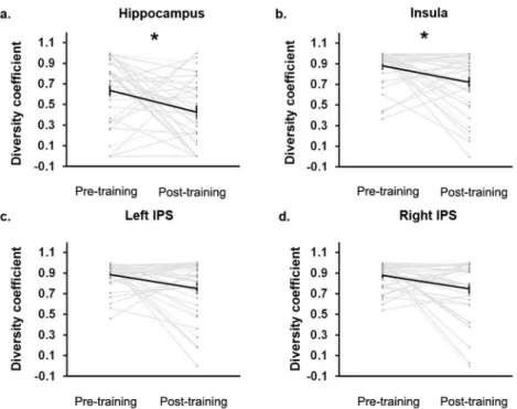 Fig. 4 Cognitive training-induced modular brain network reorganization predicts performance gains with training