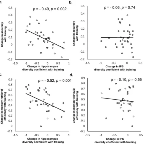 Fig. 6 Cognitive training-induced network reorganization of the hippocampus predicts learning and memory retrieval ef ﬁ ciency gains