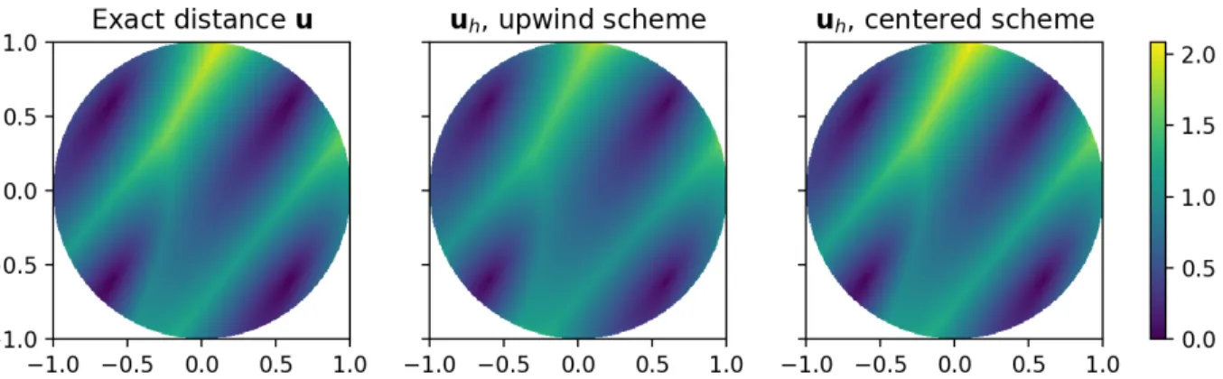 Figure 1: Randers distance with parameters (75). Left: exact solution. Center : solution based on the upwind scheme L ε,+ h (38)