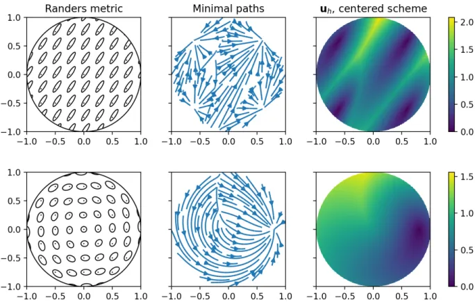 Figure 2: Representation of the Rander metric and approximations of minimal paths and of the Rander distance for parameters (75) (top), and (77) (bottom), with h = 0.00625 and ε = 0.5h 2/3 