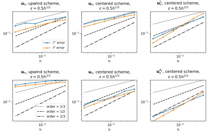 Figure 3: l 1 and l ∞ error between the exact distance u , with parameters (75), and its numerical approximation, as a function of the grid scale h 
