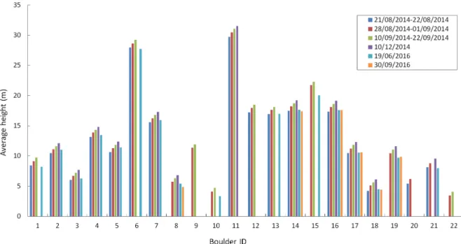 Fig. A.1. Time evolution of the boulder height. The histogram shows the average height measurements for each boulder