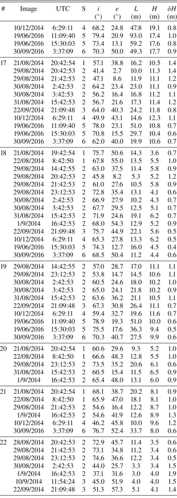 Table A.1. continued. # Image UTC S i e L H δ H ( ◦ ) ( ◦ ) (m) (m) (m) 10/12/2014 6:29:11 4 68.2 24.8 47.8 19.1 0.8 19/06/2016 11:09:40 5 79.4 20.9 93.0 17.4 1.0 19/06/2016 15:30:03 5 73.4 13.1 59.2 17.6 0.8 30/09/2016 3:37:09 6 70.3 50.0 49.3 17.7 0.9 17