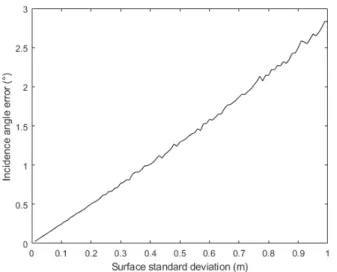 Fig. 6. Incidence angle error as a function of the surface standard deviation, which refers to the surface granularity.