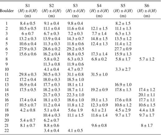 Table 3. Time evolution of the weighted average height of each boulder. S1 S2 S3 S4 S5 S6 Boulder h H i ± δ h H i h H i ± δ h H i h H i ± δ h H i h H i ± δ h H i h H i ± δ h H i h H i ± δ h H i (m) (m) (m) (m) (m) (m) 1 8.4 ± 0.5 9.1 ± 0.4 9.8 ± 0.4 8.2 ± 